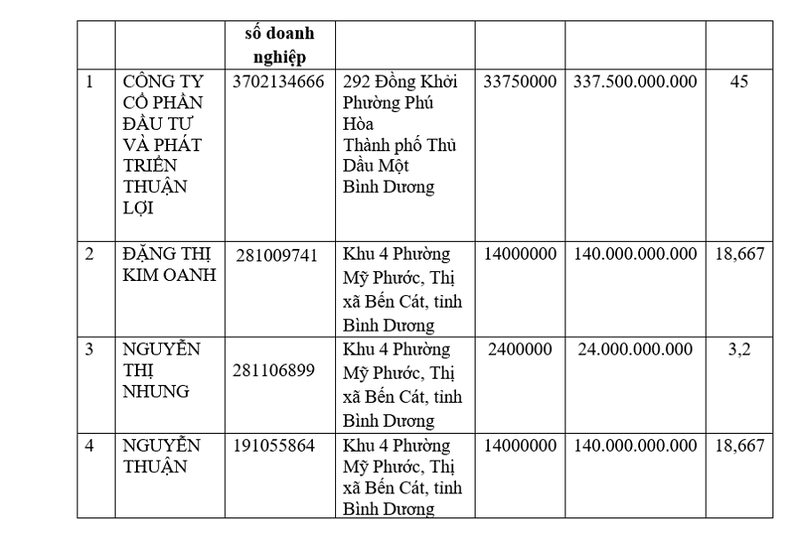 KCN Phu Tan duoc mua lai voi gia 570 ty, vi sao OCB hao phong dinh gia hon 1085 ty?-Hinh-3