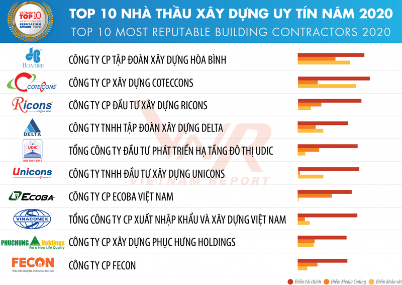 Hoa Binh dung dau trong top 10 cong ty uy tin nganh xay dung - vat lieu xay dung