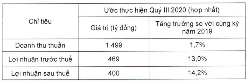 Vicostone uoc lai sau thue dat 400 ty dong trong quy 3