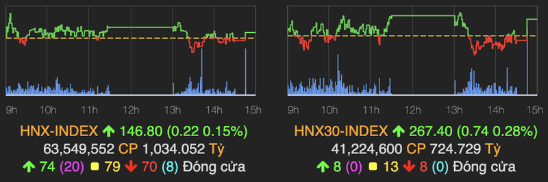 VN-Index giang co va vuot moc 970 diem ket phien 18/11-Hinh-2