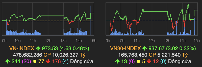VN-Index giang co va vuot moc 970 diem ket phien 18/11