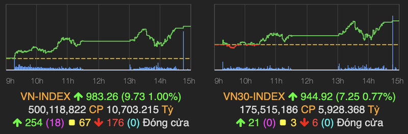 VN-Index tang tiep 10 diem, moc 1.000 diem sap duoc chinh phuc?