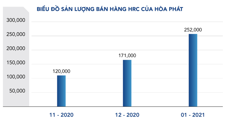 San luong thep tho cua Hoa Phat dat ky luc trong thang 1/2021