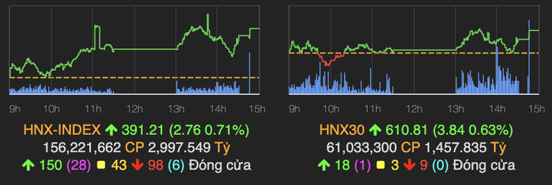 VN-Index van duoi moc 1.390 diem ket phien 22/10-Hinh-2