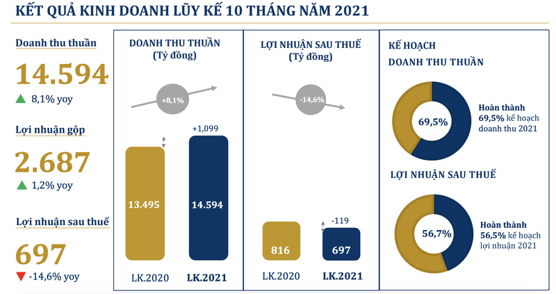 PNJ uoc lai sau thue thang 10 giam 31% con 120 ty dong