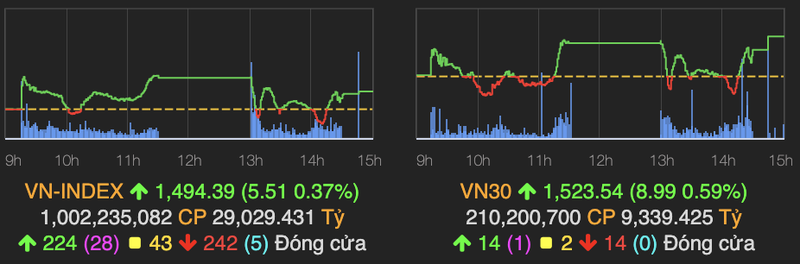 VN-Index tien sat moc 1.500 diem nho co phieu ngan hang va bat dong san