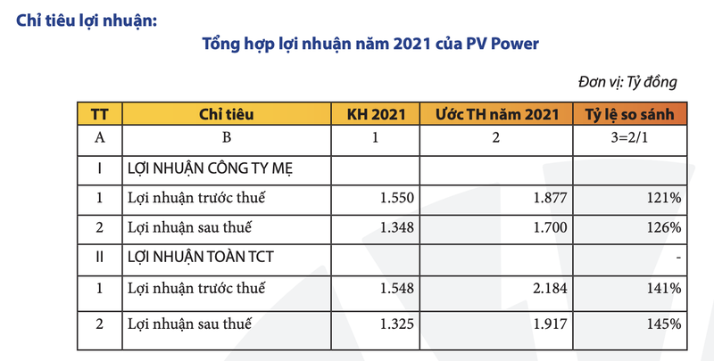 PV Power uoc loi nhuan nam 2021 giam 25% do su co Vung Ang