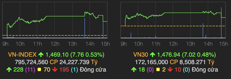 VN-Index chua the cham moc 1.470 diem phien 18/3