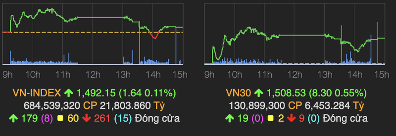 VN-Index 'xanh vo, do long', VNM bung no voi muc tang 6,2%
