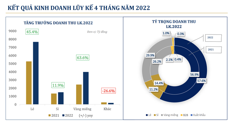 PNJ: Loi nhuan thang 4 tang den 71% so cung ky-Hinh-2