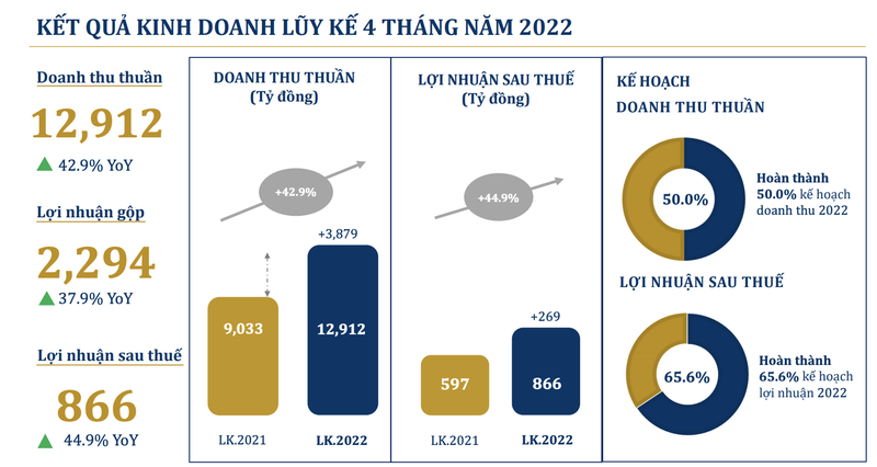 PNJ: Loi nhuan thang 4 tang den 71% so cung ky