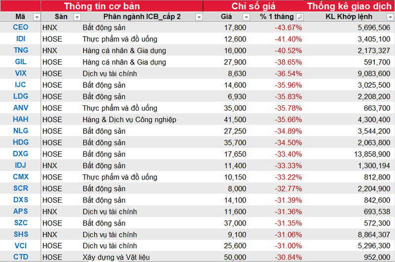 Diem ten nhung co phieu giam tren 30% trong thang 9-Hinh-3