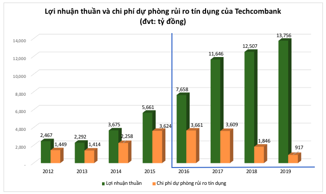 Techcombank phat trien dua tren mot so it DN va nhung van de 'dau dau' cho CEO ke nhiem-Hinh-3