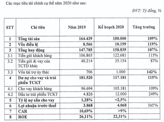 Muc tieu lai 4.068 ty, TPBank lai len ke hoach tang von sau that bai nam 2019-Hinh-2