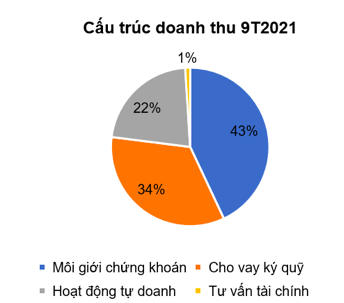 Chung khoan HCM bao lai 9 thang 1.151 ty, tang 135% so cung ky-Hinh-2