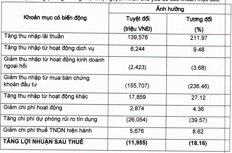 VietBank bao lai quy 3 suy giam 18%, no xau tang vot 58%