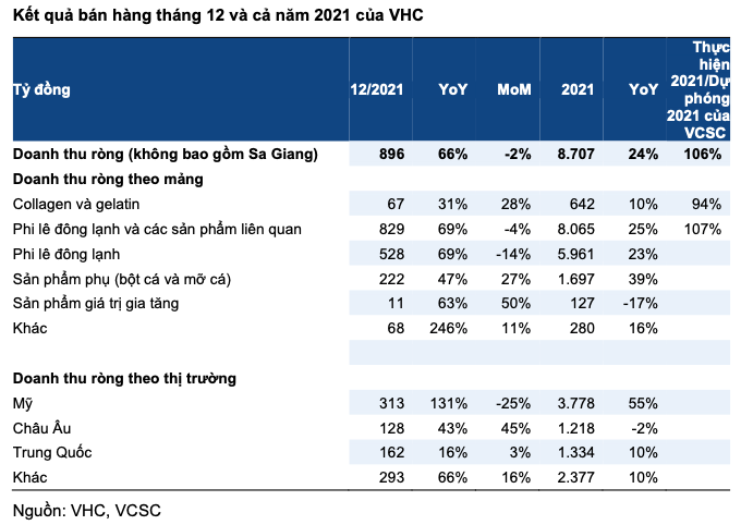 Vinh Hoan (VHC) dat 8.707 ty dong doanh thu nam 2021, tang 24%