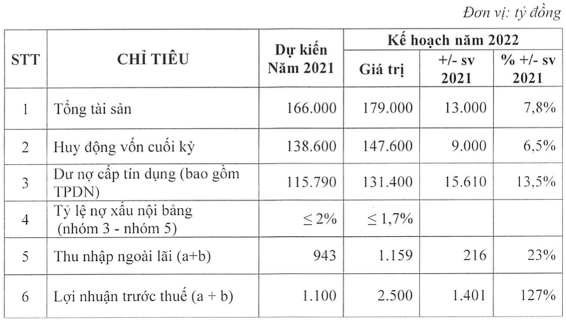 2021 chi lai 1.100 ty, Eximbank dat ke hoach 2022 dat 2.500 ty co kha thi?