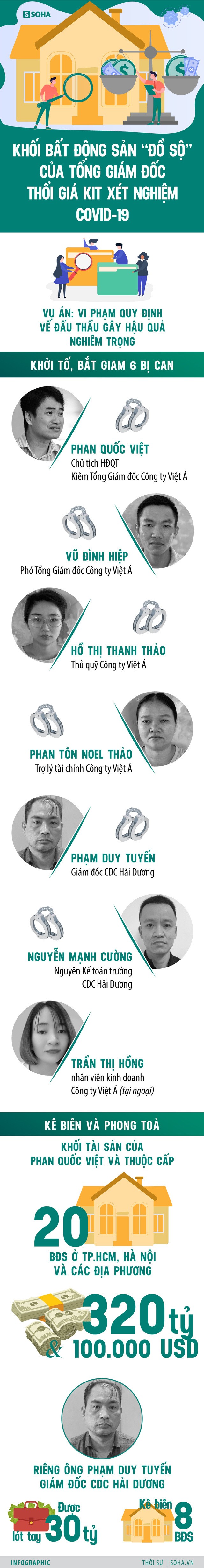 Khoi tai san cua Phan Quoc Viet - ong trum kit test Covid-19 Viet A moi bi bat khung co nao?