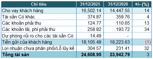 Saigonbank bao lo quy 4/2021, no xau tang 46%-Hinh-2